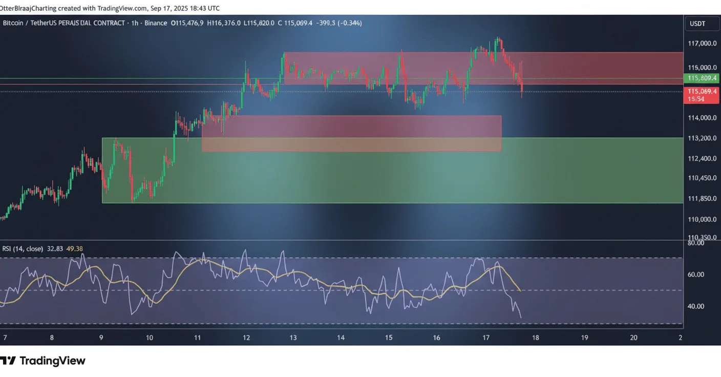 Bitcoin coboară sub 115.000 USD după decizia Fed de a reduce rata dobânzii.