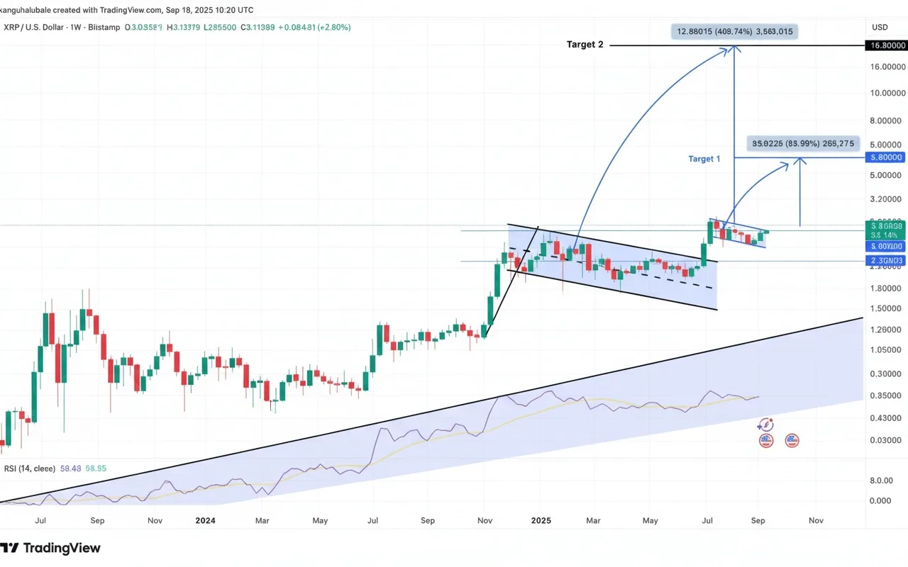 Analiștii prevăd o expansiune remarcabilă a XRP, vizând pragul de 15 dolari.